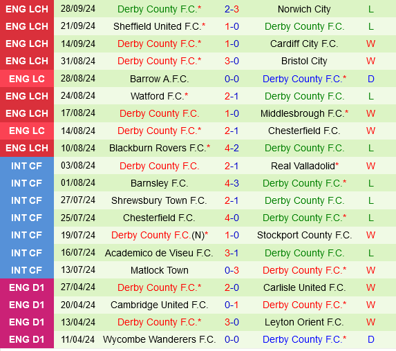 Sunderland Sẵn Sàng Thử Thách Tân Binh Derby County Trên Sân Nhà