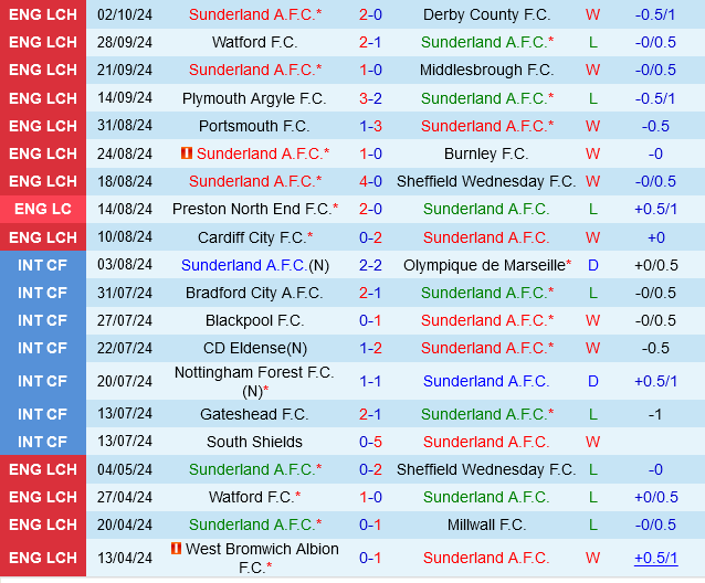 Trận chiến của những đội không thủng lưới Sunderland tiếp đón Leeds United