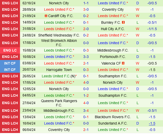Trận chiến của những đội không thủng lưới Sunderland tiếp đón Leeds United