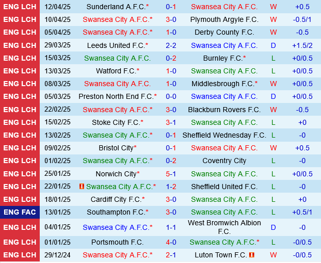 Nhận định Swansea vs Hull: Trận đấu cân tài cân sức tại Championship