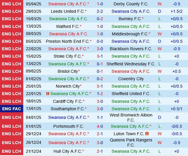 Nhận định Swansea vs Plymouth: Trận đấu cân tài cân sức tại Championship