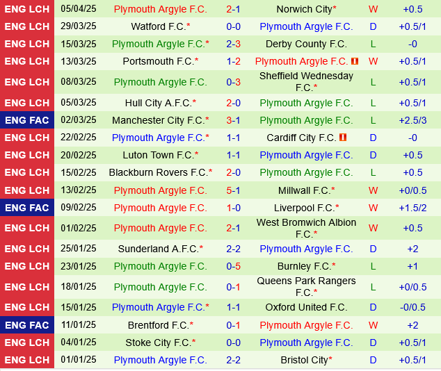 Nhận định Swansea vs Plymouth: Trận đấu cân tài cân sức tại Championship