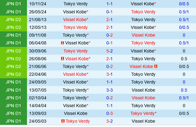 Phân tích trận đấu Tokyo Verdy vs Vissel Kobe: Liệu nhà ĐKVĐ có thể vực dậy?