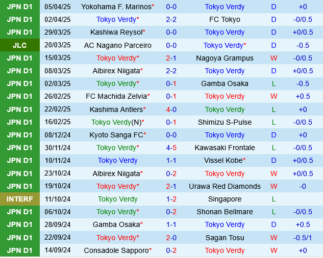 Phân tích trận đấu Tokyo Verdy vs Vissel Kobe: Liệu nhà ĐKVĐ có thể vực dậy?
