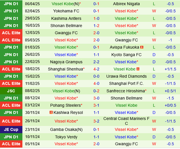 Phân tích trận đấu Tokyo Verdy vs Vissel Kobe: Liệu nhà ĐKVĐ có thể vực dậy?