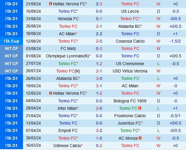 Torino và Empoli Hứa Hẹn Trận Cầu Kinh Điển Tại Coppa Italia