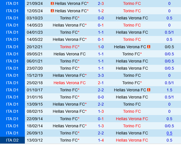 Phân tích trận đấu Torino vs Hellas Verona: Thế trận cân bằng và kịch bản khó đoán
