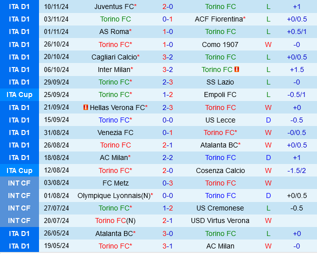 Kịch tính bất ngờ Torino và Monza cân tài cân sức, dự đoán kết cục bất phân thắng bại