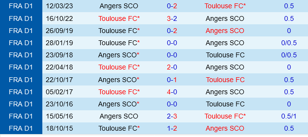 Toulouse vs Angers Cuộc chiến giữa hai kẻ cùng khổ ở đáy BXH Ligue 1