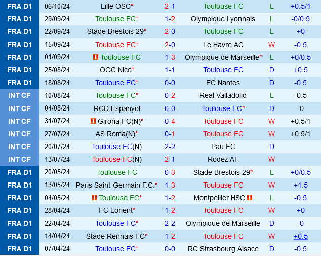Toulouse vs Angers Cuộc chiến giữa hai kẻ cùng khổ ở đáy BXH Ligue 1