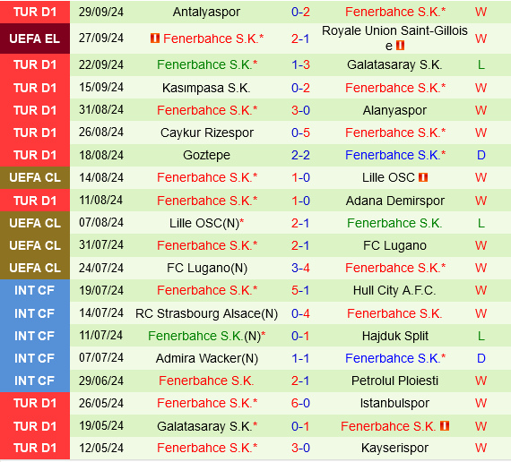Cuộc Đụng Độ Đầy Bất Ngờ Twente Đối Đầu Fenerbahce Dưới Bán Tay Mourinho