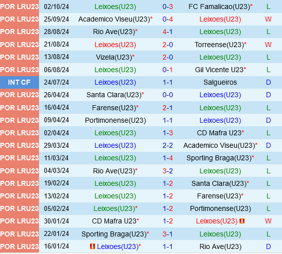 Cuộc đối đầu hấp dẫn giữa U23 Leixoes và U23 Braga