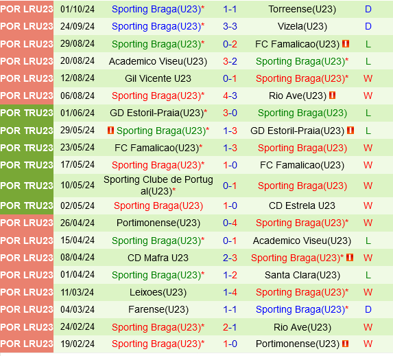 Cuộc đối đầu hấp dẫn giữa U23 Leixoes và U23 Braga