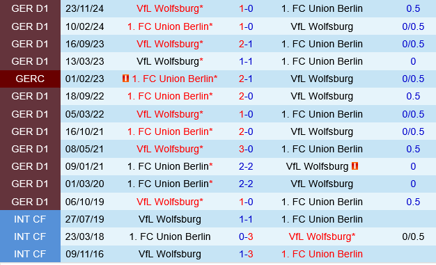 Phân tích trận đấu Union Berlin vs Wolfsburg: Thế trận cân bằng và dự đoán tỷ số 1-1