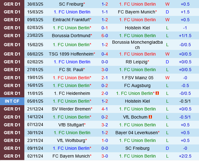 Phân tích trận đấu Union Berlin vs Wolfsburg: Thế trận cân bằng và dự đoán tỷ số 1-1