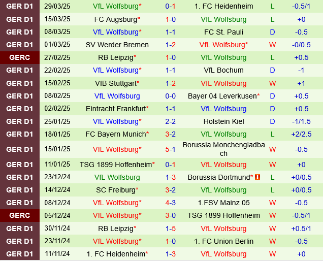 Phân tích trận đấu Union Berlin vs Wolfsburg: Thế trận cân bằng và dự đoán tỷ số 1-1
