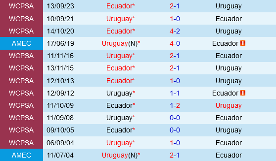 Uruguay tìm lại hy vọng trước Ecuador trong vòng loại World Cup