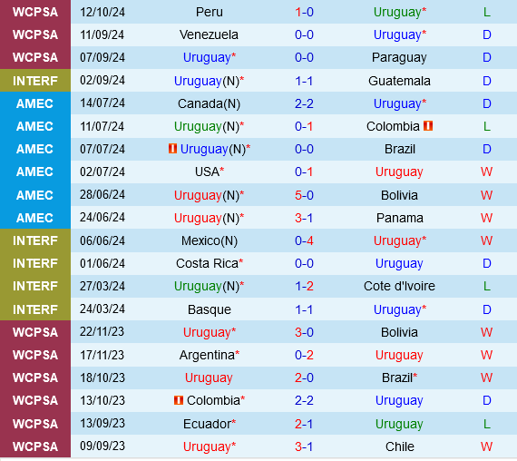 Uruguay tìm lại hy vọng trước Ecuador trong vòng loại World Cup