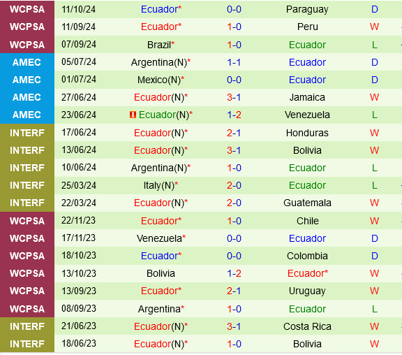 Uruguay tìm lại hy vọng trước Ecuador trong vòng loại World Cup
