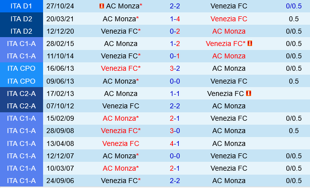 Phân tích trận đấu Venezia vs Monza: Cuộc chiến trụ hạng đầy cam go