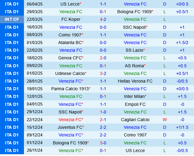 Phân tích trận đấu Venezia vs Monza: Cuộc chiến trụ hạng đầy cam go