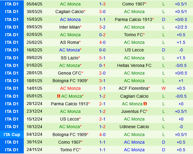 Phân tích trận đấu Venezia vs Monza: Cuộc chiến trụ hạng đầy cam go