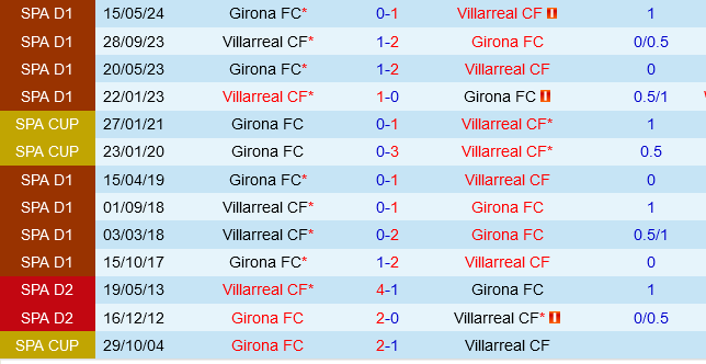 Girona sẵn sàng gây bất ngờ trước Villarreal trên sân khách
