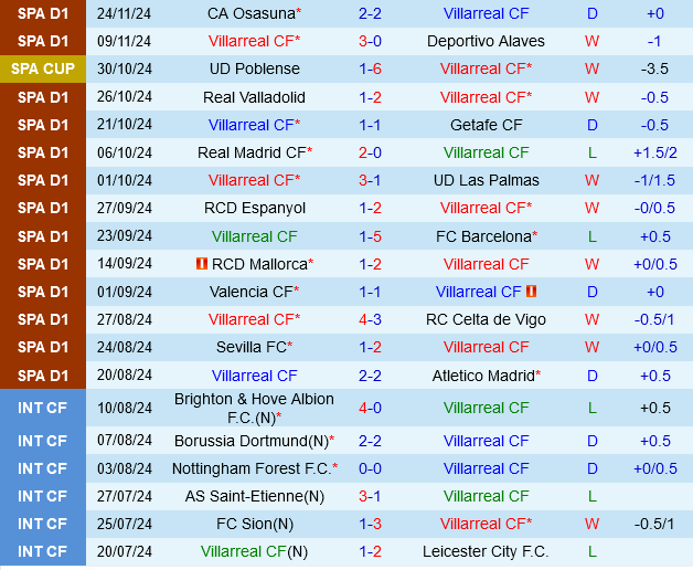 Girona sẵn sàng gây bất ngờ trước Villarreal trên sân khách