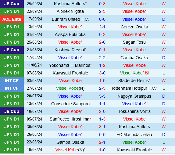 ĐKVĐ Vissel Kobe đối đầu Urawa Red Diamonds: Liệu nhà vua có bị lật đổ?