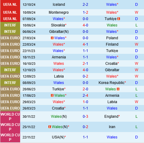 Wales Sẵn Sàng Vượt Qua Montenegro Để Tiếp Tục Cuộc Đua Vô Địch