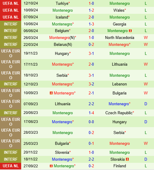 Wales Sẵn Sàng Vượt Qua Montenegro Để Tiếp Tục Cuộc Đua Vô Địch