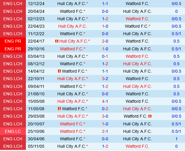 Phân tích trận đấu Watford vs Hull: Cuộc chiến sống còn tại Championship