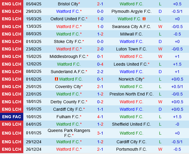 Phân tích trận đấu Watford vs Hull: Cuộc chiến sống còn tại Championship