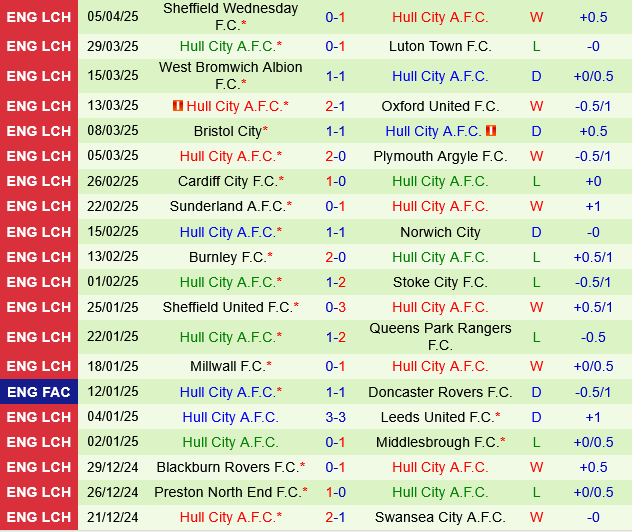Phân tích trận đấu Watford vs Hull: Cuộc chiến sống còn tại Championship