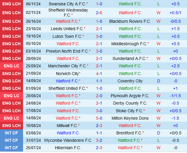 Watford sẵn sàng giành chiến thắng trước tân binh Oxford trên sân nhà