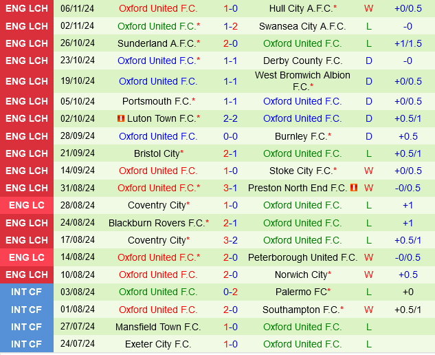 Watford sẵn sàng giành chiến thắng trước tân binh Oxford trên sân nhà