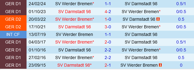 Werder Bremen Đối Đầu Darmstadt 