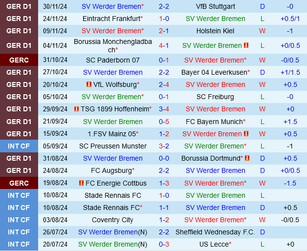 Werder Bremen Đối Đầu Darmstadt 
