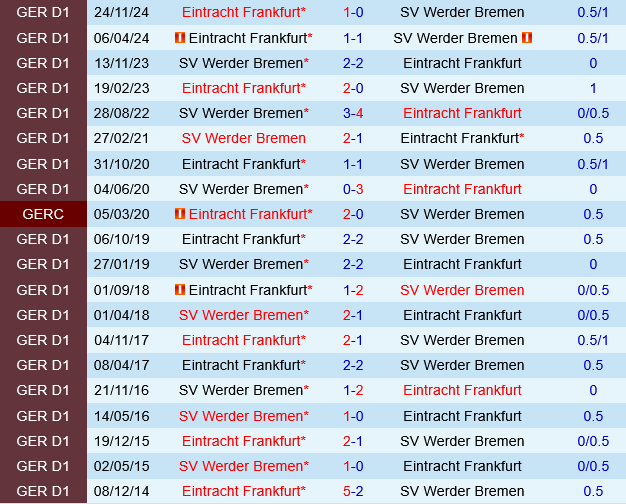 Nhận định Werder Bremen vs Frankfurt: Đại bàng Frankfurt sẽ thống trị Weserstadion?
