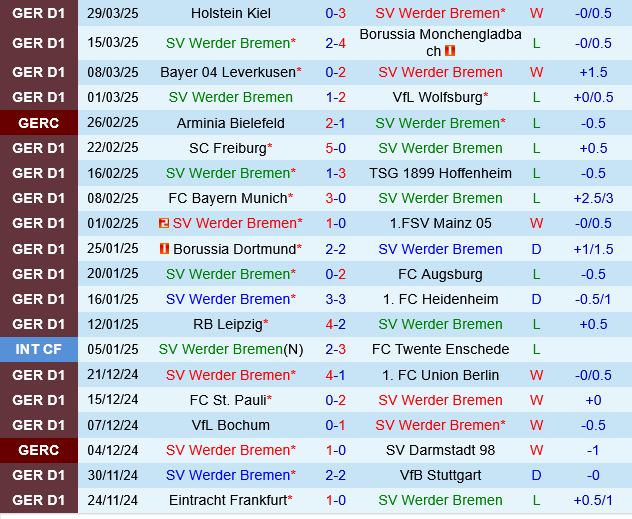 Nhận định Werder Bremen vs Frankfurt: Đại bàng Frankfurt sẽ thống trị Weserstadion?