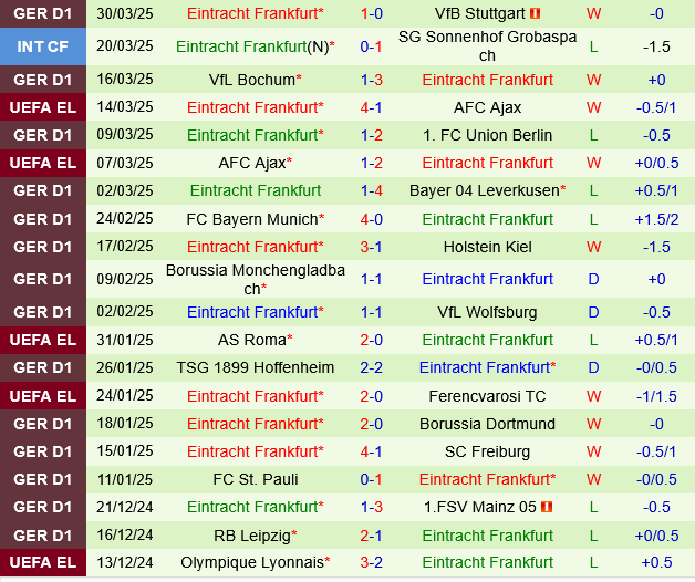 Nhận định Werder Bremen vs Frankfurt: Đại bàng Frankfurt sẽ thống trị Weserstadion?