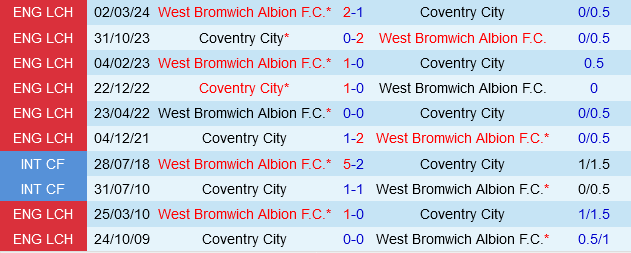 West Brom và Coventry Trận chiến giữa 