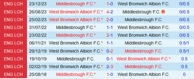 Sức Mạnh Sân Nhà Của West Brom Đối Đầu Với Boro Thất Thường Ở Championship