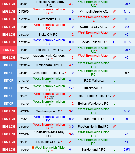Sức Mạnh Sân Nhà Của West Brom Đối Đầu Với Boro Thất Thường Ở Championship