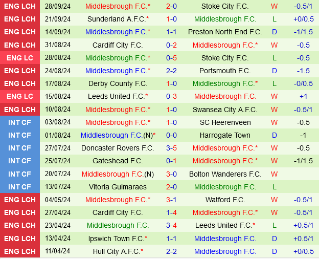 Sức Mạnh Sân Nhà Của West Brom Đối Đầu Với Boro Thất Thường Ở Championship