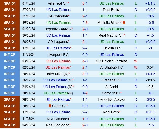 Las Palmas chật vật trong khủng hoảng, Celta Vigo tìm kiếm chiến thắng trên sân khách đầu tiên