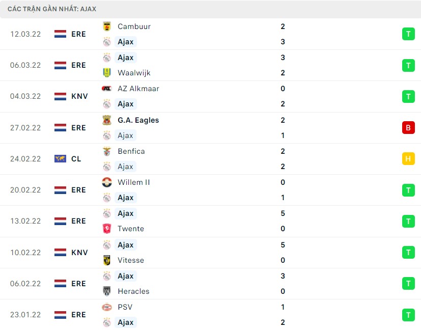 Nhận định, soi kèo Ajax vs Benfica 