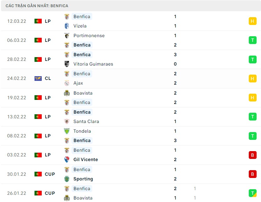 Nhận định, soi kèo Ajax vs Benfica 