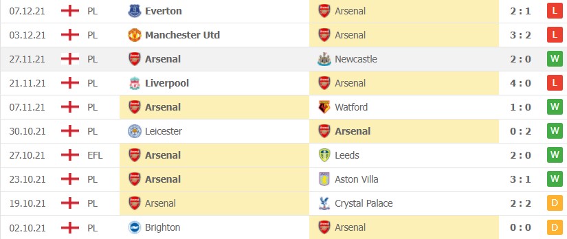 Soi kèo Arsenal vs Southampton ngày 11/12
