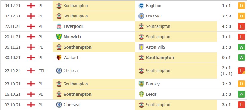 Soi kèo Arsenal vs Southampton ngày 11/12